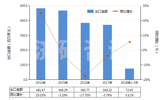 2014-2018年3月中國橡膠制鞋面的中,短筒防水靴(未過膝,鞋面與鞋非用縫鉚釘旋塞等類似方法連結(jié)的)(HS64019210)出口總額及增速統(tǒng)計